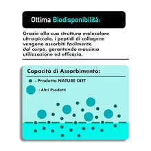 Carica l'immagine nel visualizzatore di Gallery, Nature Diet Multi Collagene in Polvere Non Aromatizzato Idrolizzato Collagene peptidico di tipo: I, II, III, V e X, altamente biodisponibile, collageno peptide, 400G