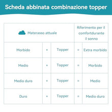 Carica l&#39;immagine nel visualizzatore di Gallery, Amazon Basics - Topper Matrimoniale 160 x 190 cm in Memory Foam, 5 cm Coprimaterasso con Angoli Elastici, Bianco