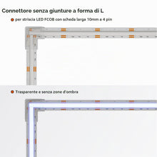 Carica l'immagine nel visualizzatore di Gallery, SEZO FCOB Gapless L-Shaped Set di 4 Connettori angolari a forma di L trasparente non cablato adatto per strisce LED COB 