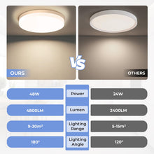 Carica l'immagine nel visualizzatore di Gallery, EASY EAGLE Plafoniera LED Soffitto 48W, Lampada da Soffitto LED 4000K 4800LM Plafoniera Bagno Rotonda Ø30CM Plafoniere d