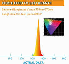 Carica l'immagine nel visualizzatore di Gallery, FSL OEM 2 * 6W Lampade di ricambio per lampada antizanzare/zanzariera elettrica - 9in T5 BL368 TUBI UV