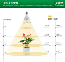Carica l'immagine nel visualizzatore di Gallery, SANSI Lampada per piante LED E27, 15W Spettro Completo Luce di Coltivazione da interno, equivalente 200W (PPF 27μmol/s, 