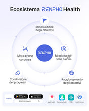 Carica l'immagine nel visualizzatore di Gallery, RENPHO Bilancia Pesapersone Digitale, Bilancia Impedenziometrica, 180 kg