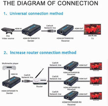 Carica l'immagine nel visualizzatore di Gallery, Extender HDMI, LKV373A 1080P HDMI Trasmettitore Ricevitore 365ft/120M over Singolo Cat5 /Cat6 /Cat7 Ethernet e LAN Router/Switcher per HD STB,DVD,PS3, etc Supporta TCP/IP da Ethernet (PC000120)