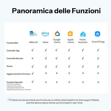 Carica l'immagine nel visualizzatore di Gallery, SONOFF TX Gen2 Interruttore Touch Intelligente per Parete: 2 Canali, Pannello Tipo 120, Wi-Fi 2.4GHz, App eWeLink, Compa