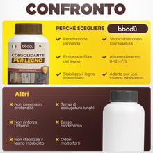 Carica l'immagine nel visualizzatore di Gallery, Consolidante per Legno 1L ad Alta Penetrazione | Consolida e Rinforza Legno Tenero o Deteriorato | Interno ed Esterno