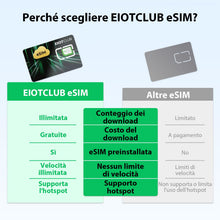 Carica l'immagine nel visualizzatore di Gallery, EIOTCLUB Adattatore eSIM Solo per Android: Trasforma il tuo Smartphone in un Dispositivo eSIM, Download Illimitati, 1.1G