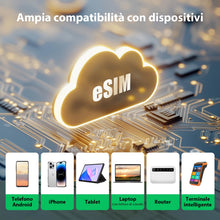 Carica l'immagine nel visualizzatore di Gallery, EIOTCLUB Adattatore eSIM Solo per Android: Trasforma il tuo Smartphone in un Dispositivo eSIM, Download Illimitati, 1.1G