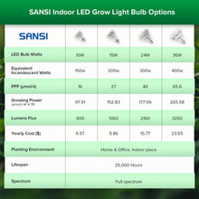 Carica l'immagine nel visualizzatore di Gallery, SANSI Lampadina LED per Piante da Interno a Spettro Completo, 10W (100W Equivalente) E27 Lampada Coltivazione per Piante
