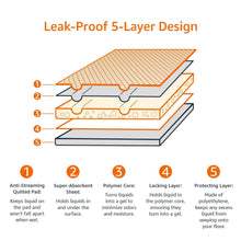 Carica l&#39;immagine nel visualizzatore di Gallery, Amazon Basics, Tappetini per l&#39;addestramento di cani e cuccioli, design a 5 strati a prova di perdite con superficie ad asciugatura rapida, dimensione XL, confezione da 40, Celeste