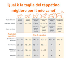 Carica l&#39;immagine nel visualizzatore di Gallery, Amazon Basics Tappetini al carbone con controllo degli odori per l&#39;addestramento di cani e cuccioli,prova di perdite con superficie ad asciugatura rapida,dimensione XL, confezione da 50, grigio