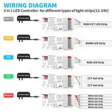 Carica l'immagine nel visualizzatore di Gallery, Smart 5 in 1 ZigBee 3.0 LED Strip Controller Pro per RGBCCT RGBW RGB CCT e 5 strisce LED Cob bianche, compatibile con Zi