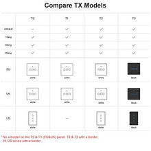 Carica l&#39;immagine nel visualizzatore di Gallery, SONOFF T3US3C Interruttore Intelligente Luce Controllo RF Wireless T3US3C-TX
