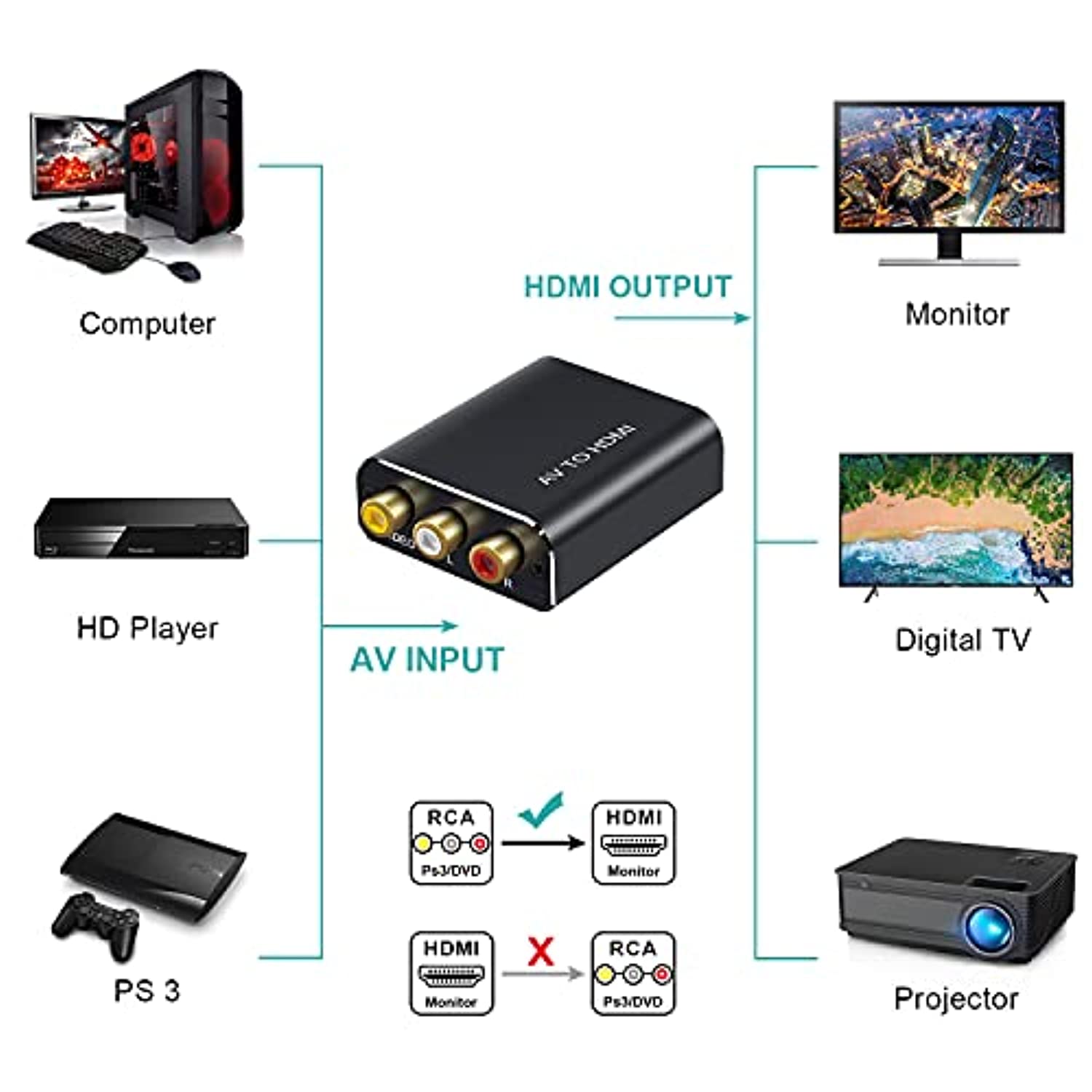 Convertitore HDMI A RCA - Adattatore Per Collegare Dispositivi Moderni A TV Vecchie, Con Alimentazione USB - Foto 2