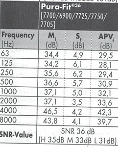 Pura Fit 7700, tappi per le orecchie Moldex, 25 paia, SNR = 36 dB,...