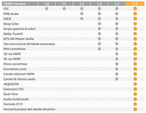AmazonBasics - Cavo Ultra HD HDMI 2.0 ad alta velocità, supporta 4,6 m