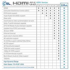 CSL - 10m Cavo HDMI 4k 60Hz HDR - 2.0 a b - 4K 3D UHD 1080p R Nero