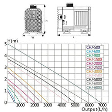 Carica l'immagine nel visualizzatore di Gallery, Forever Speed Acquario Pompa Stagno Sommergibile 1500l/h 25W - Ilgrandebazar
