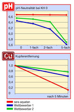 Carica l&#39;immagine nel visualizzatore di Gallery, Sera aquatan Biocondizionatore Acquario Unica, Multicolore - Ilgrandebazar