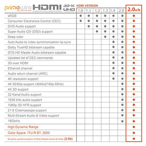 Primewire - 1,5m Cavo HDMI HDR Platinum Series - 4K 60Hz - S k y Q - HLG