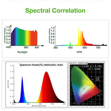 Carica l&#39;immagine nel visualizzatore di Gallery, CFGROW Lampada LED per Piante 100 W UFO Piante, Impermeabile,... - Ilgrandebazar