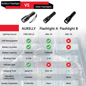 AUKELLY Torcia LED Ricaricabile USB Torce XML-L2 medium, Black - Ilgrandebazar