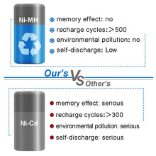 Carica l&#39;immagine nel visualizzatore di Gallery, Exmate Batteria sostitutiva Ni-MH da 7,2 V 3500 mAh per Makita 7000 7002... - Ilgrandebazar