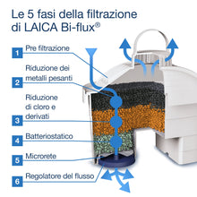 Carica l'immagine nel visualizzatore di Gallery, Cartuccia filtro acqua LAICA Bi-Flux - Preserva i sali minerali riducendo cloro e metalli pesanti - Riduce la durezza dell'acqua del rubinetto - Filtro per caraffe acqua, confezione da 4
