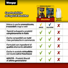 Carica l&#39;immagine nel visualizzatore di Gallery, Veleno per Topi e Ratti, Esca Topicida Ratticida Professionale Potente, Novità Aroma all&#39;Anice, Uso Esterno Interno Casa, Disinfestazione Rimedi Eliminare Roditori Azione Forte BlockRat - 300 g