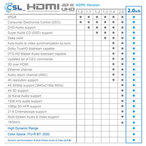 CSL - 10m Cavo HDMI 4k 60Hz HDR - 2.0 a b - 4K 3D UHD Nero, nero - Ilgrandebazar