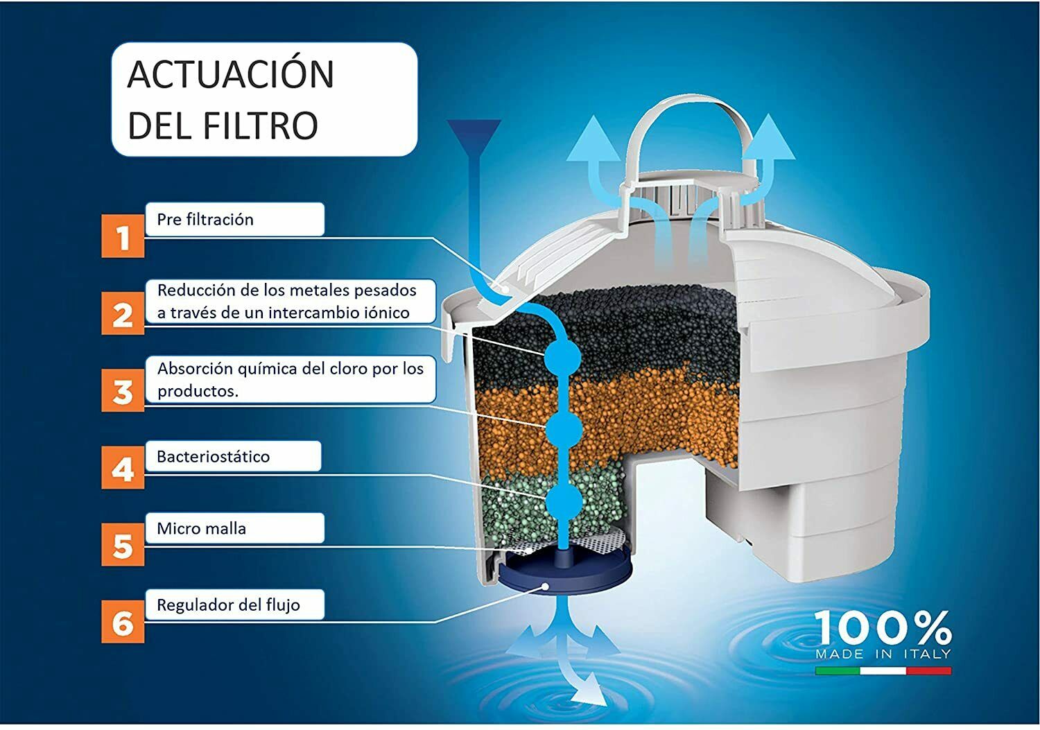 Caraffa filtrante Laica J996 Stream Line + 6 filtri di ricambio, 6 mes –